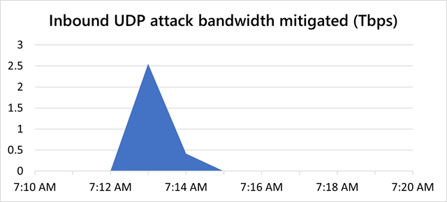 微软抵御破纪录的 3.47Tbps DDoS 攻击 微软抵御破纪录的 3.47Tbps DDoS 攻击