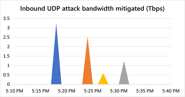 微软抵御破纪录的 3.47Tbps DDoS 攻击 微软抵御破纪录的 3.47Tbps DDoS 攻击