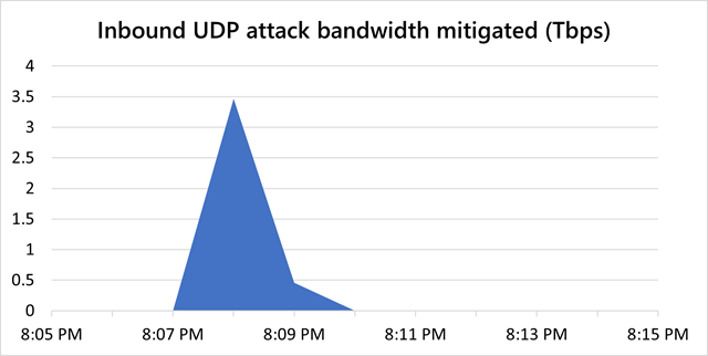 微软抵御破纪录的 3.47Tbps DDoS 攻击 微软抵御破纪录的 3.47Tbps DDoS 攻击
