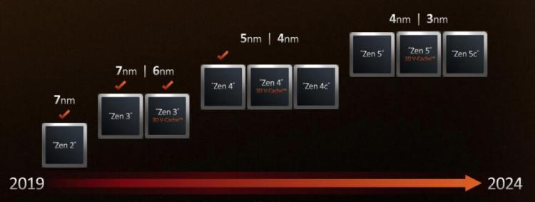 AMD 使 Ryzen 7000 正式发布:9 月 27 日发布,起价 299 美元 AMD 使 Ryzen 7000 正式发布:9 月 27 日发布,起价 299 美元