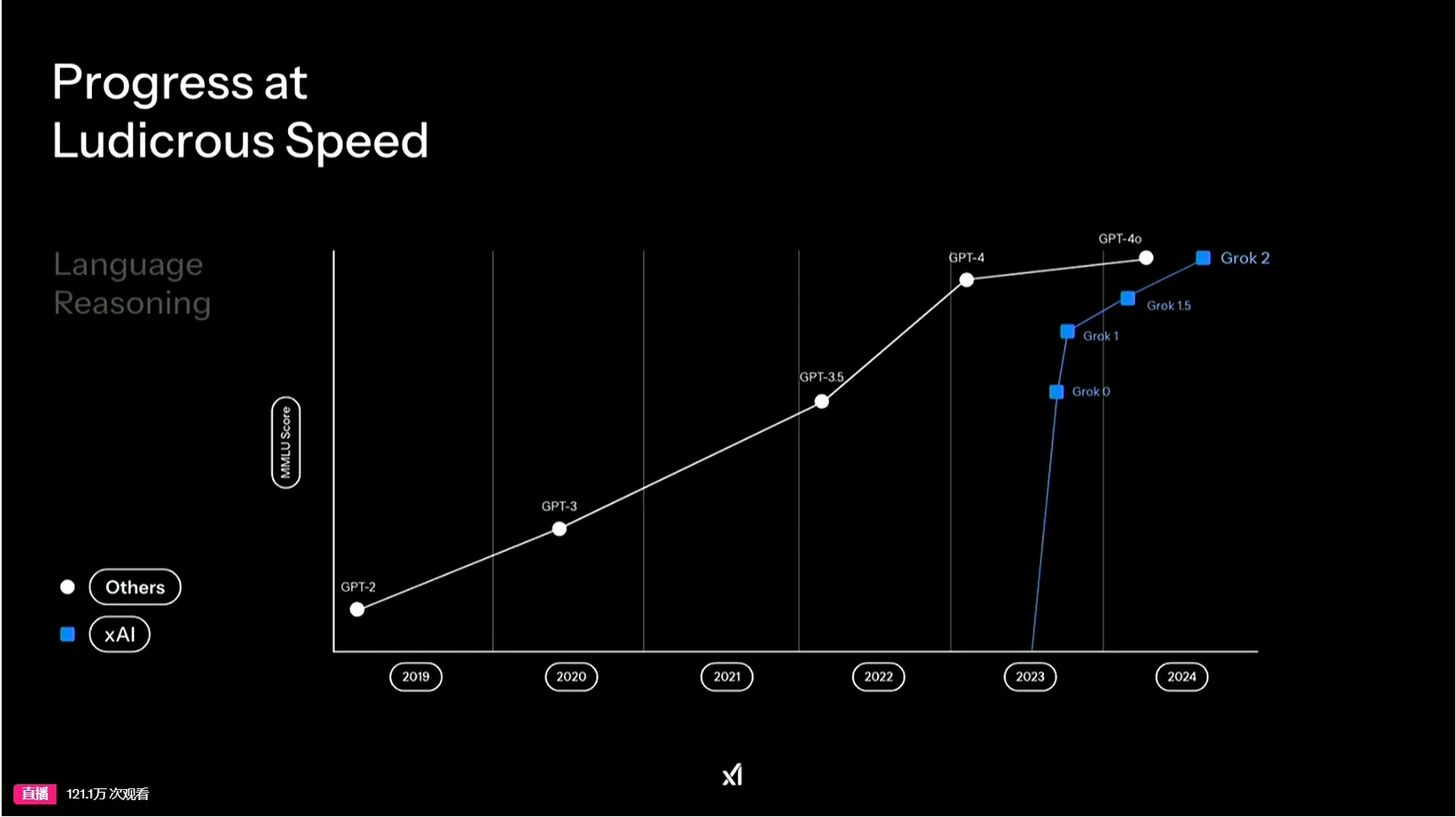 图片[4]-马斯克 xAI 正式发布Grok3大模型！“地表最聪明AI”？-零度会员