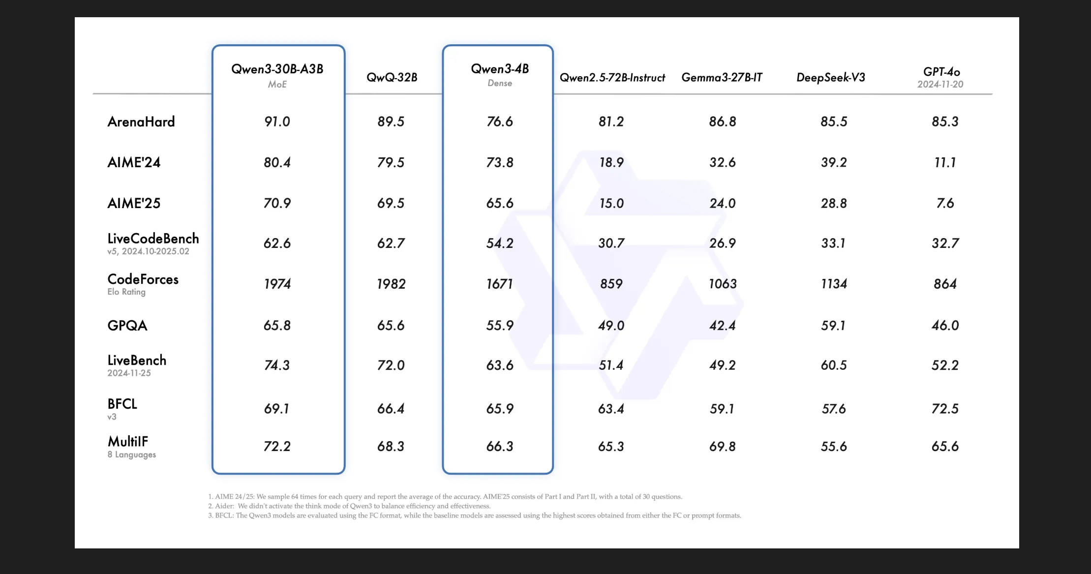 图片[3]-Qwen3 正式发布，目前最强的开源模型？无缝集成思考模式、多语言-零度会员