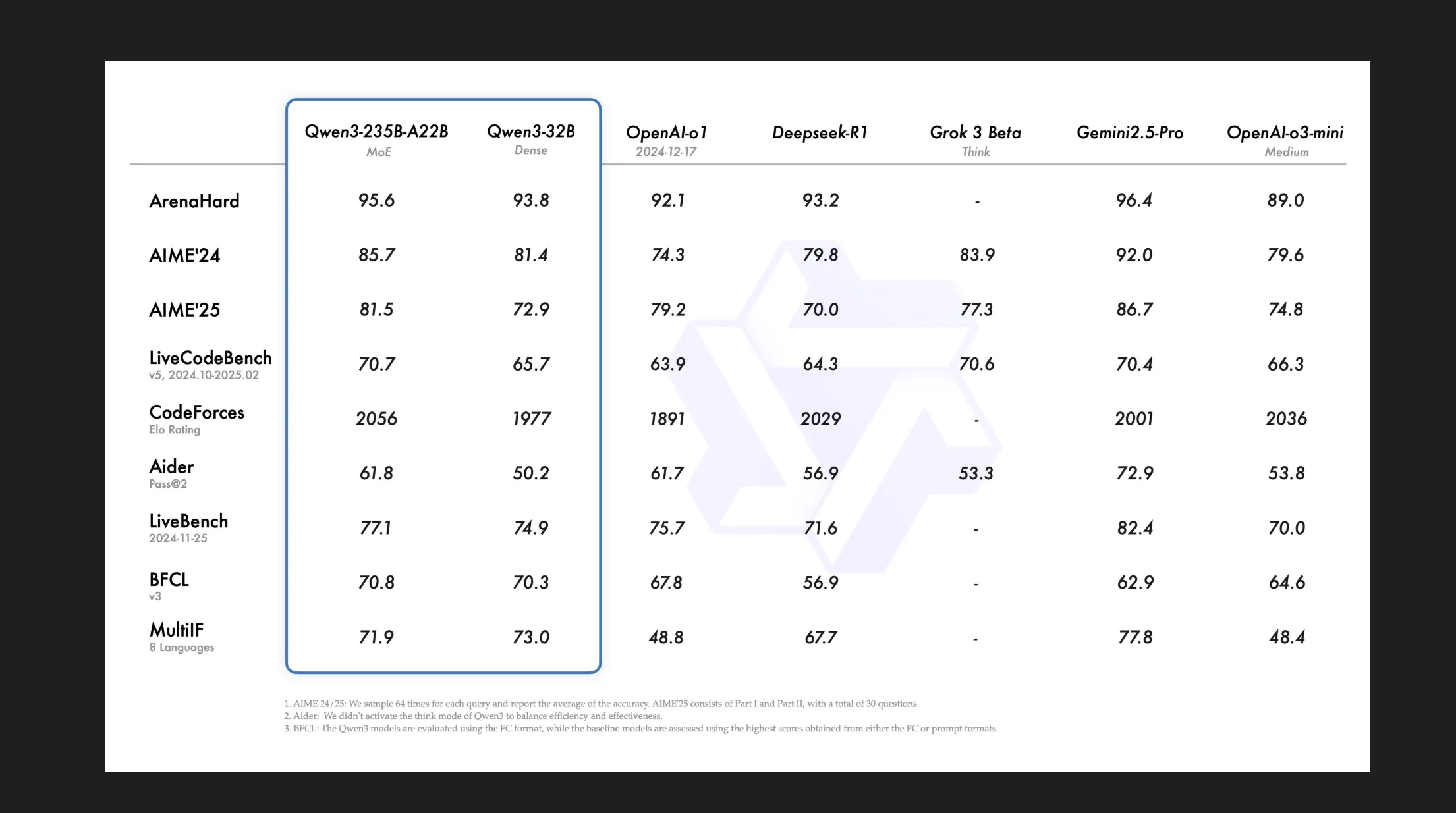 图片[2]-Qwen3 正式发布，目前最强的开源模型？无缝集成思考模式、多语言-零度会员