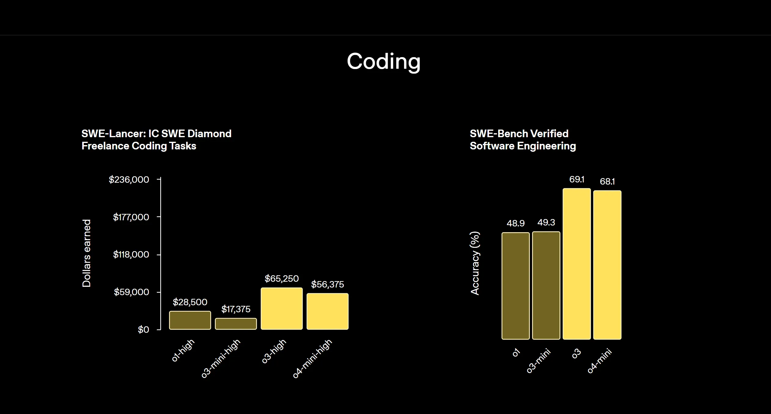 图片[1]-OpenAI 正式发布 o3、o4 mini 模型！免费使用？2 种方式可供选择-零度会员