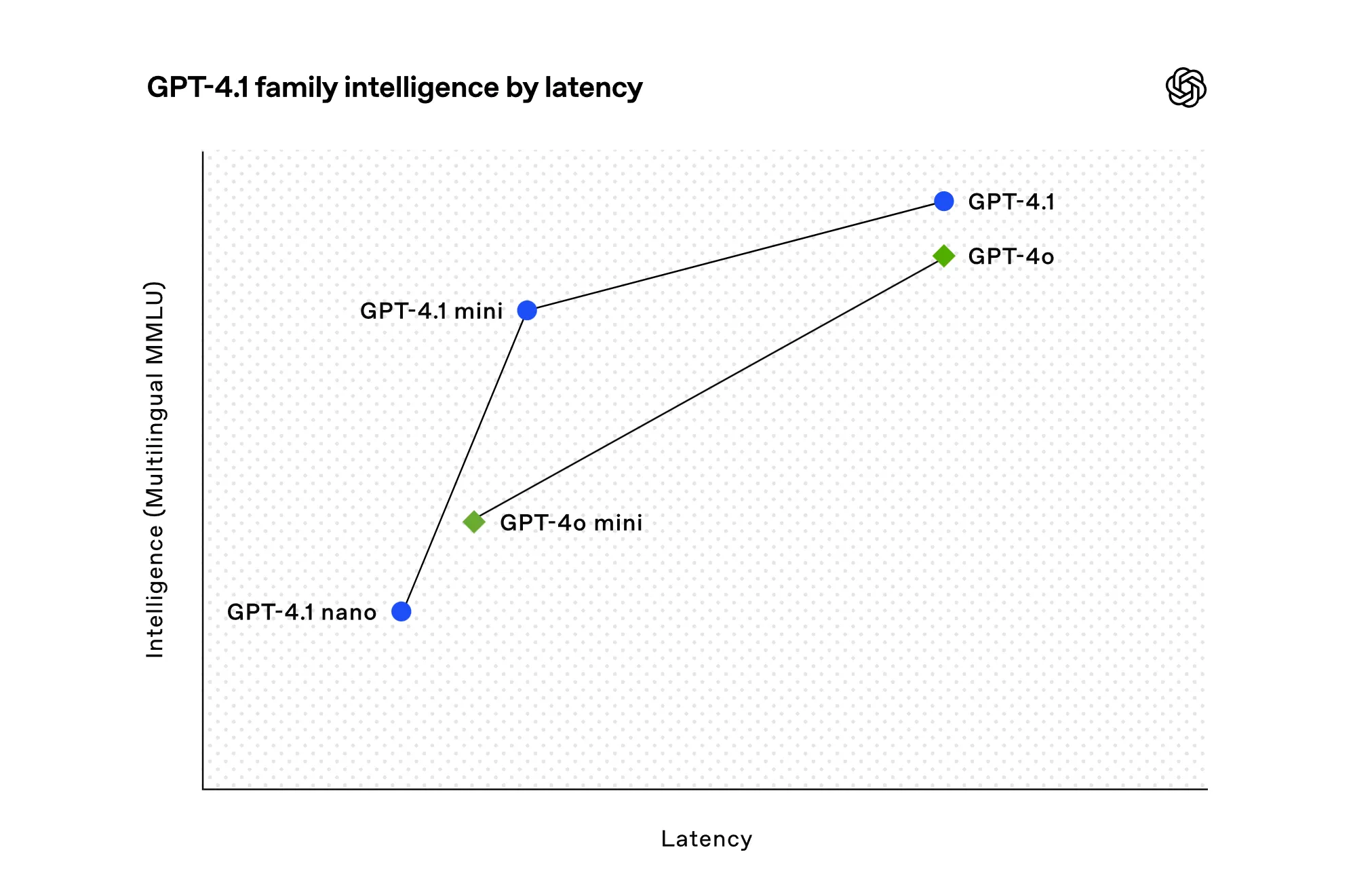 图片[1]-GPT 4.1 正式发布！如何免费使用？2种方法可供白嫖！-零度会员