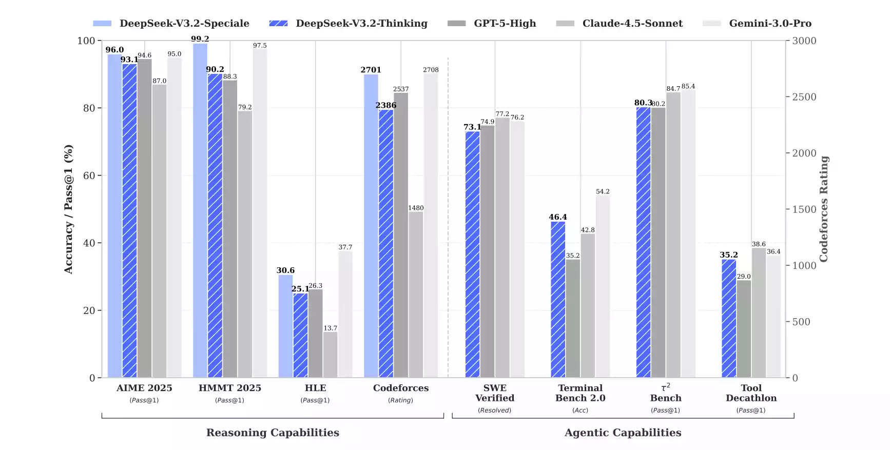 DeepSeek V3.2 正式发布！强化 Agent 能力，融入思考推理，免费开源！实测+本地部署-零度会员